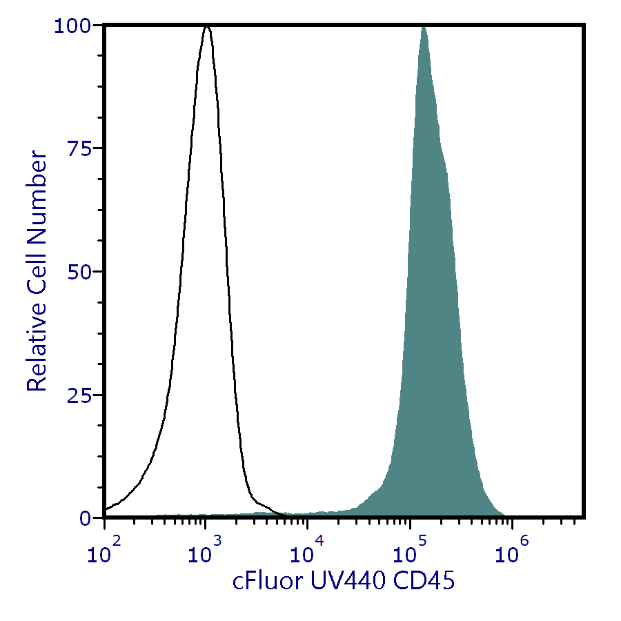 Cytek<sup>&reg;</sup> cFluor<sup>&reg;</sup> Ultraviolet and Violet Dyes